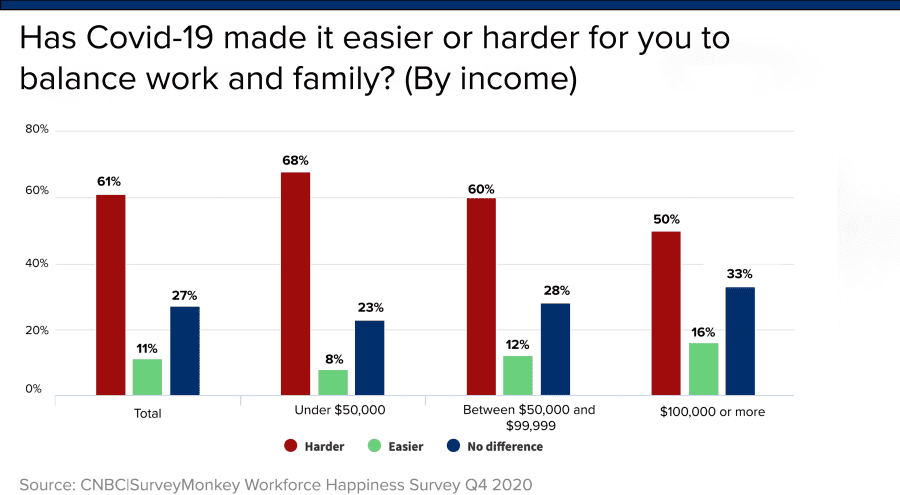 Bar chart: Has covid-19 made it easier or harder for you to balance work and family (by income)? 61% say harder, 11% say easier, 27% say no difference.