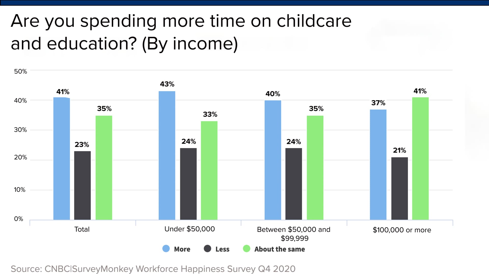 42 million Americans have not had the option of telecommuting during the pandemic, with this more common at lower income levels, and yet these working parents are the most likely to be say they are spending more time on childcare and education, according to CNBC|SurveyMonkey data.