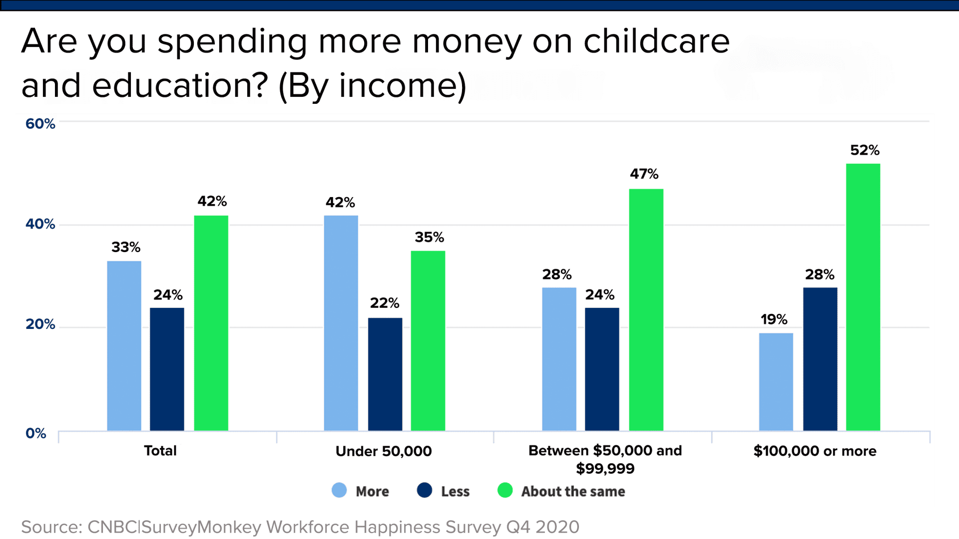 Working parents at the lowest income levels are the ones most likely to be spending more onchildcare and education during Covid-19, according to a new CNBC|SurveyMonkey national workforce study.