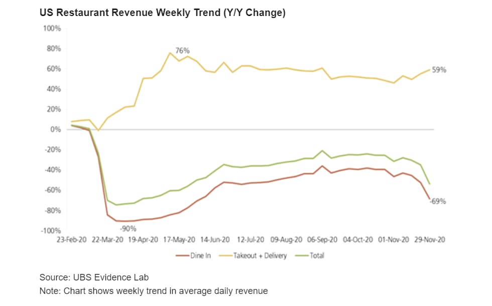 The restaurant revenue dropped despite the delivery of the delivery