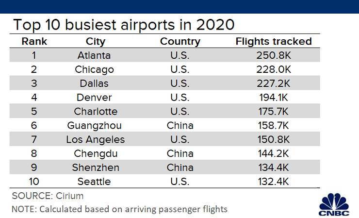 21 years of increased passenger air traffic deleted in 2020: travel report