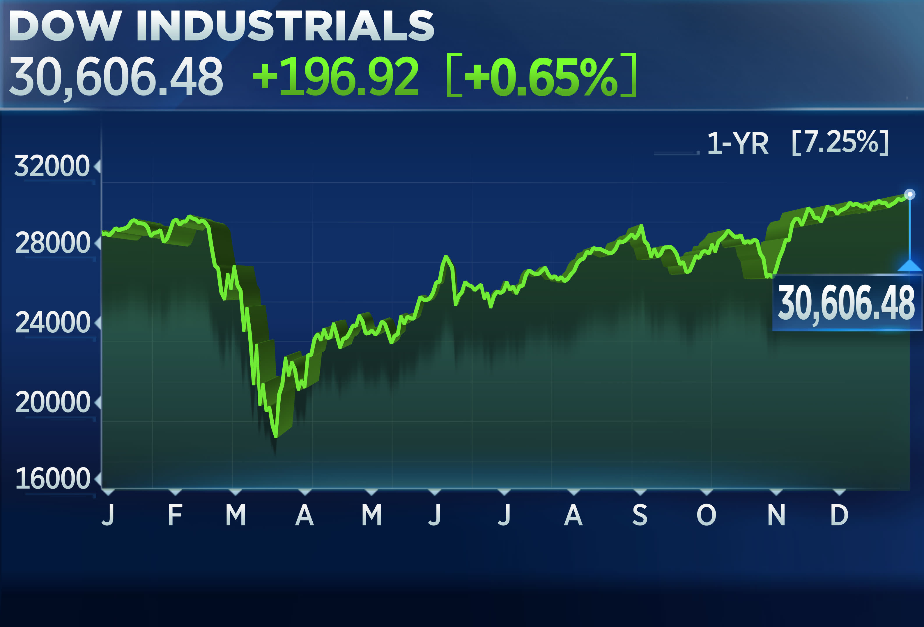 Stock market today Dow rises nearly 200 points, hits record high to