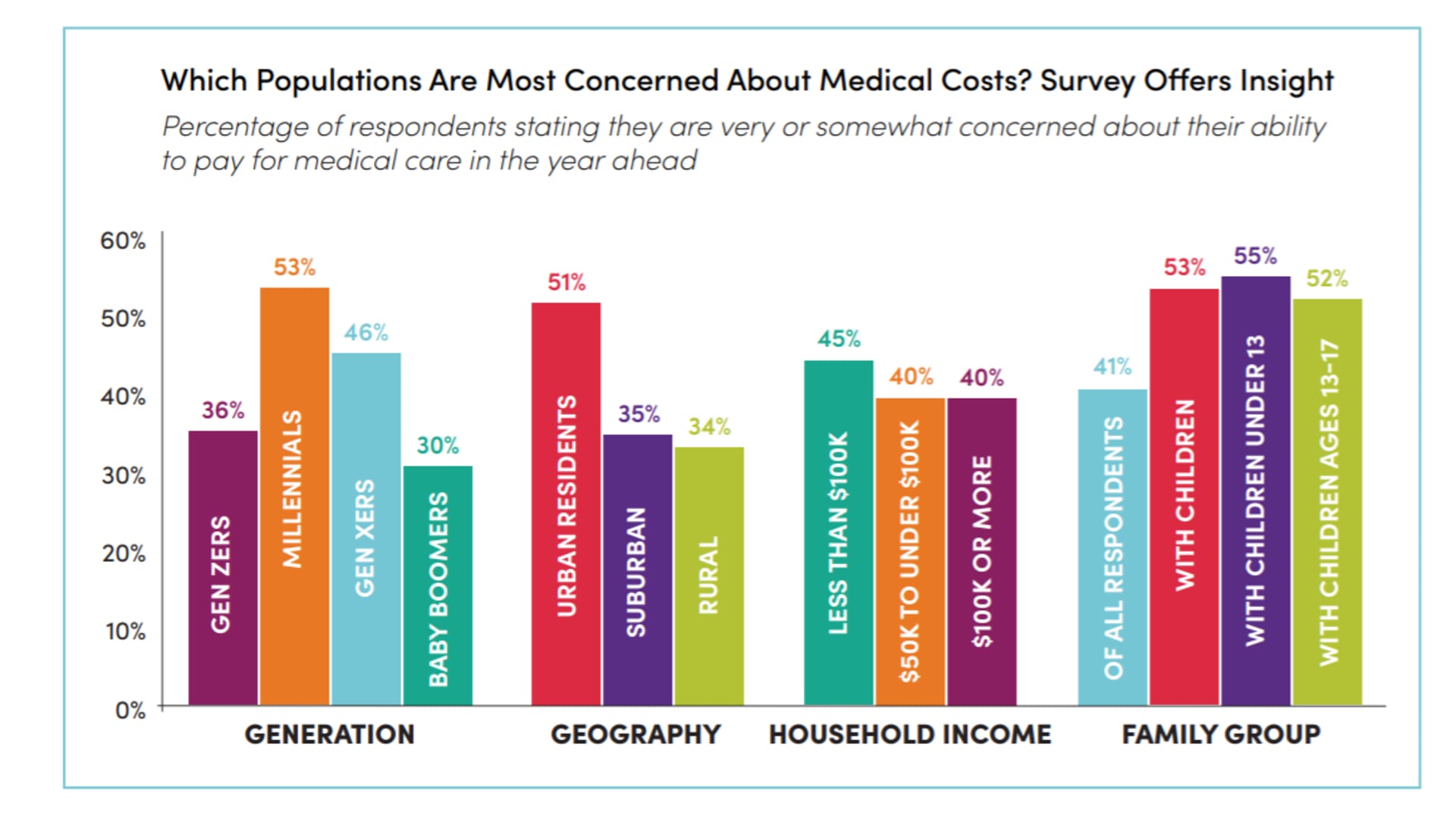 AcessOne surveyed Americans on their concern around the ability to pay their medical bills. 