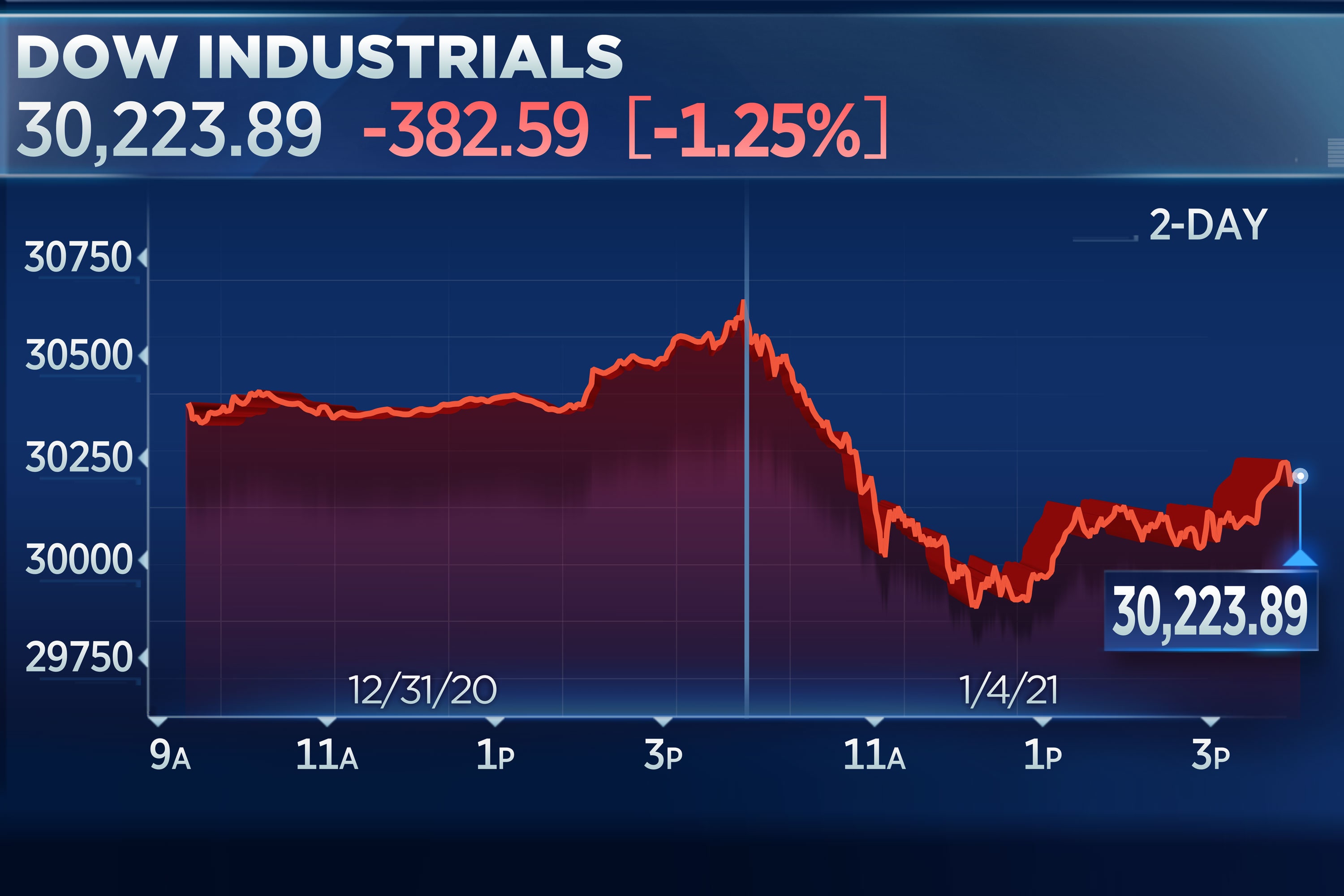 Stock Market Today Stocks Begin 21 With A Sell Off Dow Drops More Than 300 Points