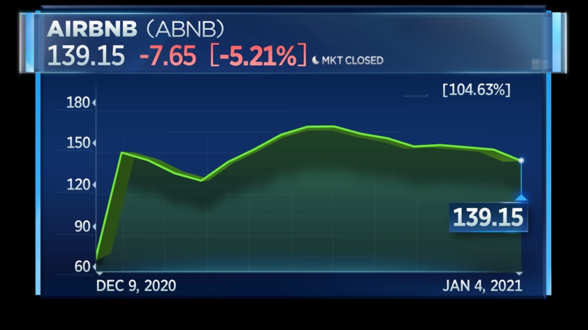 Airbnb stock chart