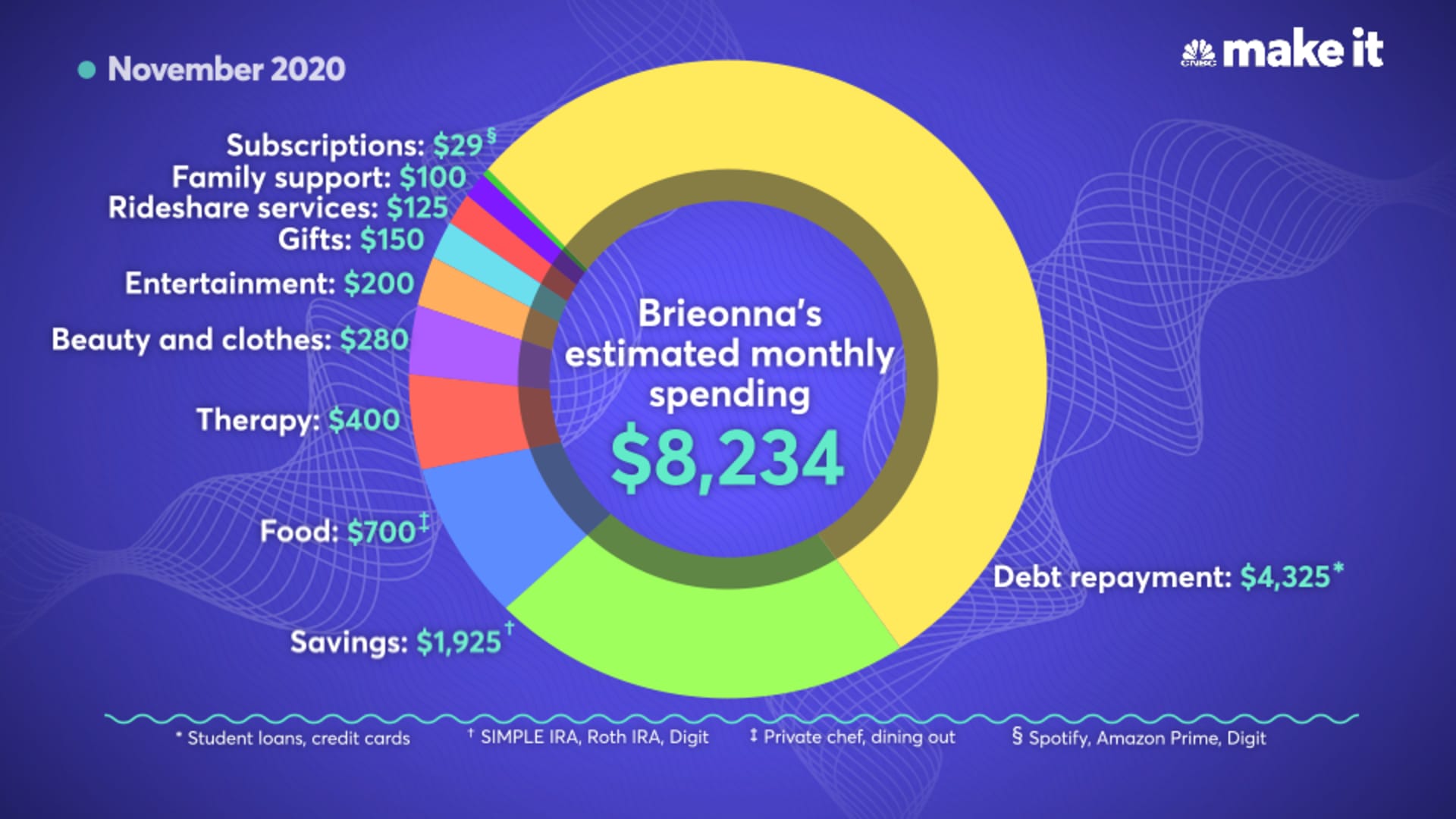 Brieonna Johnson's estimated monthly expenses for November 2020.