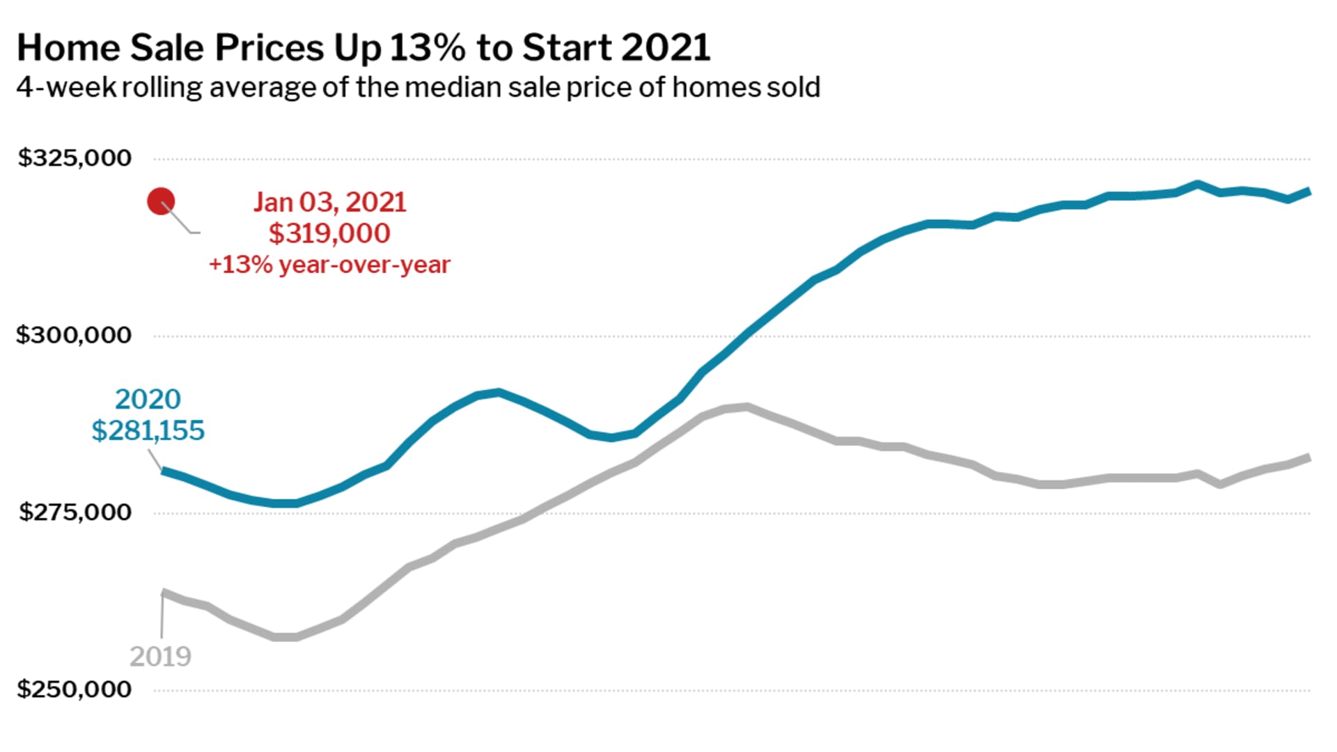 Redfin finds that the median home sale price increased 13% year over year to $319,000 as of January 3, 2020. 