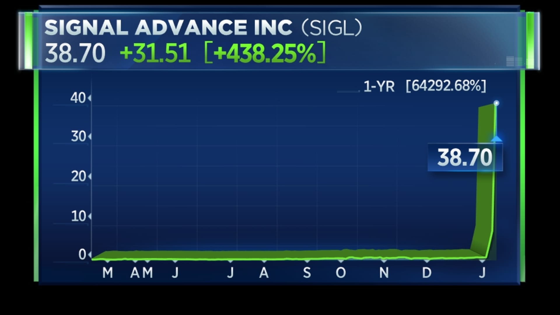 Signal Advance stock chart