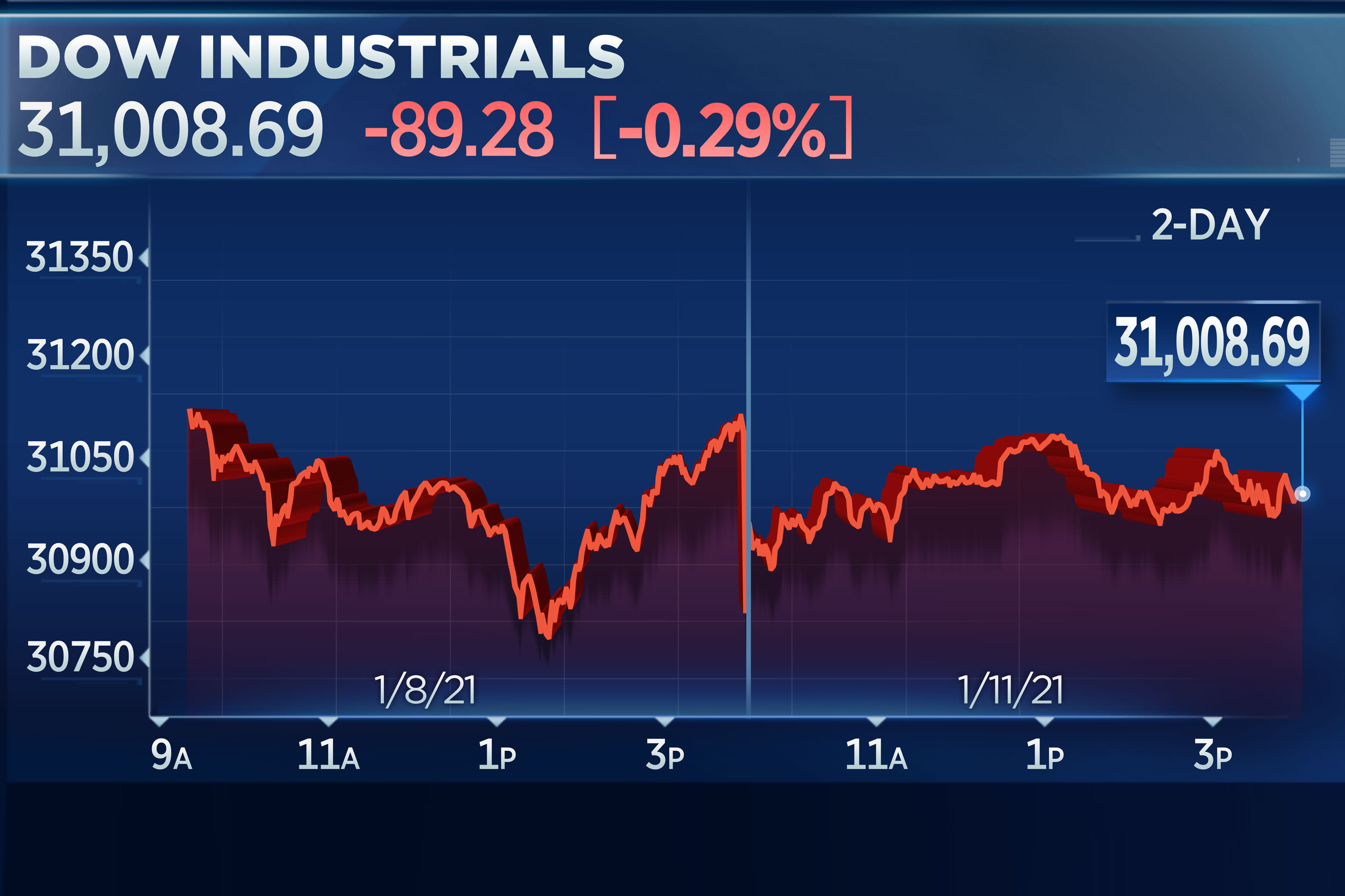 Stock market today: Stocks close lower to start the week, pull back