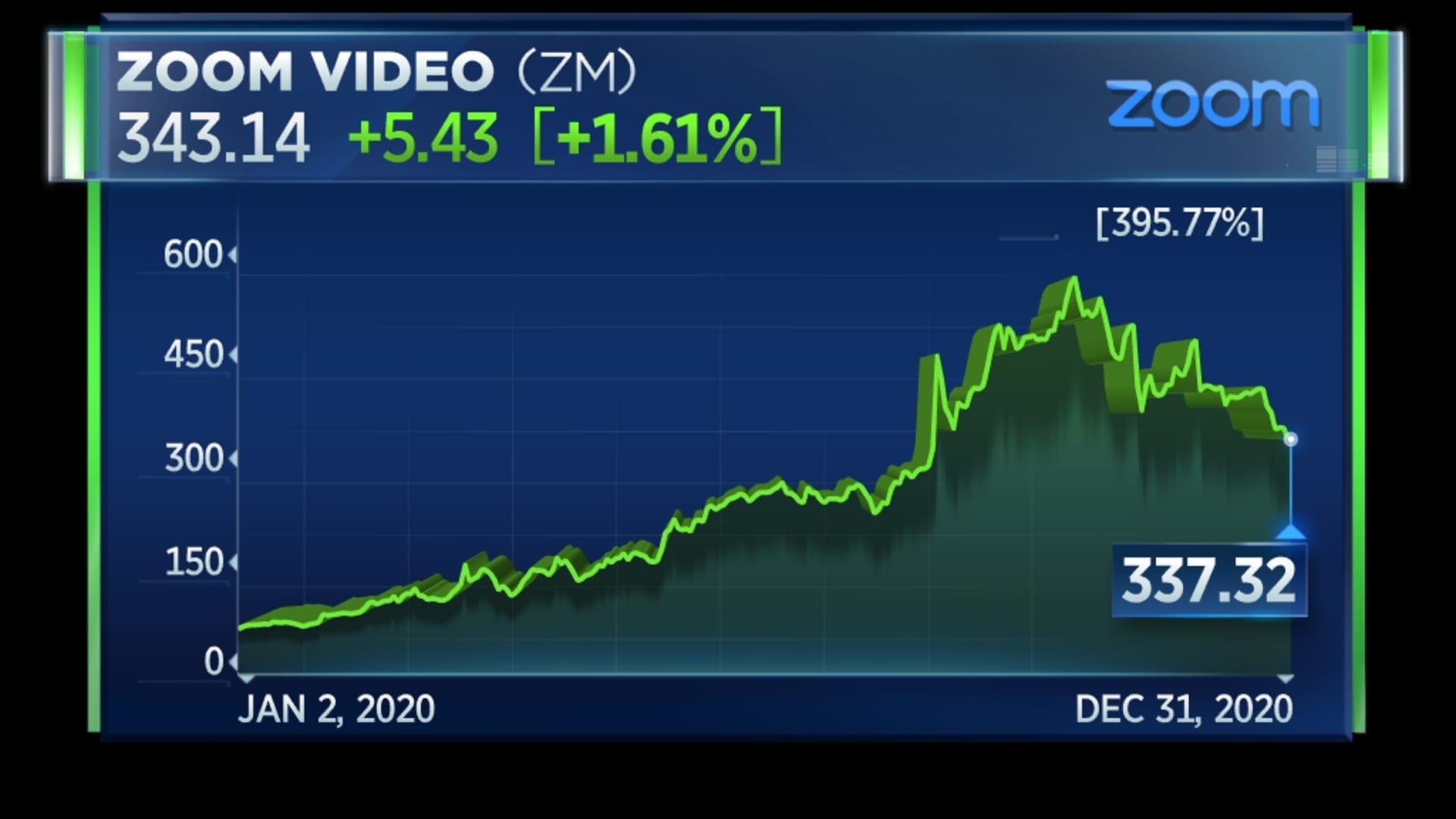 Zoom's stock rally in 2020