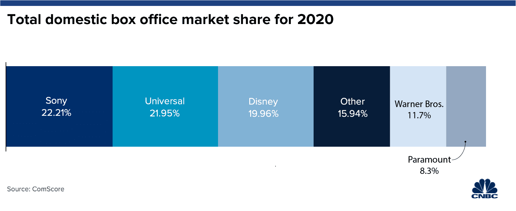 The 2020 box office was ruled by old movies, early blockbuster success