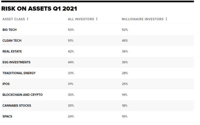 When asked about their current level of interest, the riskiest risk-on assets are less popular with millionaire investors, including IPOs, SPACs, cannabis stocks and cryptocurrencies.