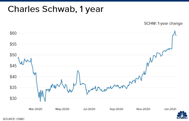 Ar galite investuoti į bitkoinus Charles Schwab)