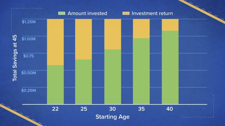 How to retire at 45 with $50,000 per year in passive income