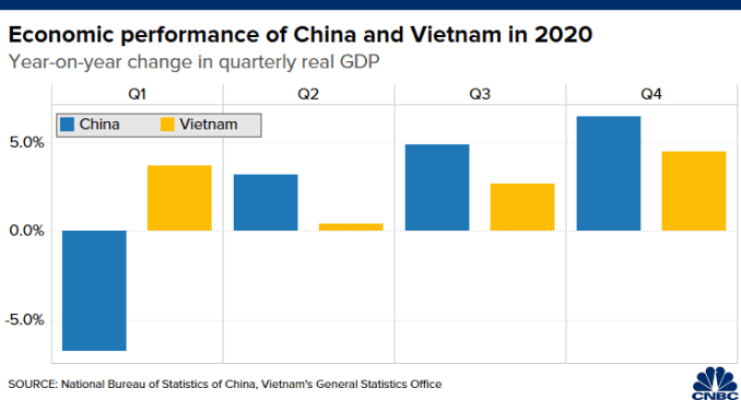Chart of quarterly GDP contraction/growth in Vietnam and China in 2020