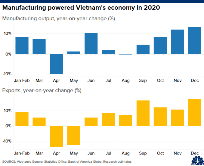 Chart of year-on-year change in Vietnam's monthly manufacturing output and exports