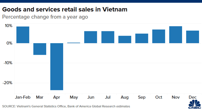 Chart of year-on-year change in Vietnam's monthly goods and services retail sales