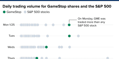 Why retirees may be ‘collateral damage’ of the GameStop frenzy