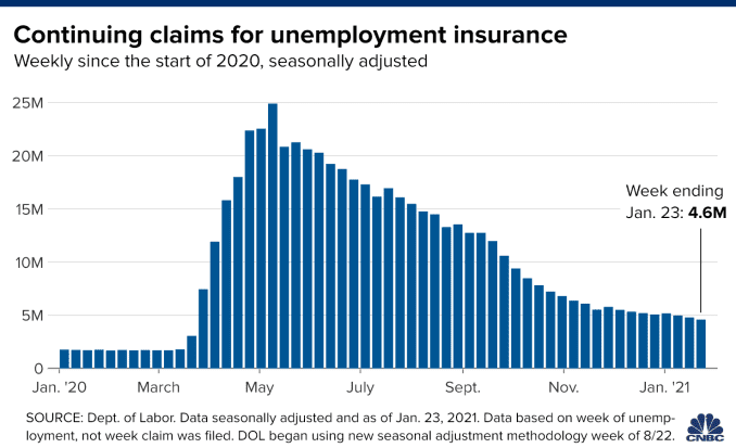 Chart showing continuing unemployment claims with data from the start of 2020 through January 23, 2021.