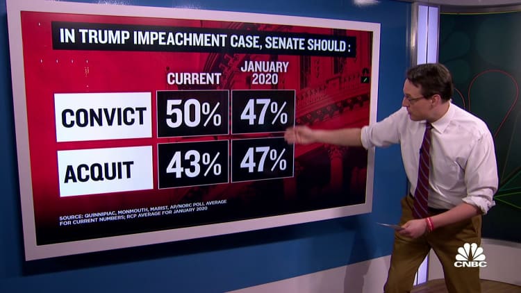 50% say Senate should convict Trump, up from 47% during first impeachment trial: Kornacki