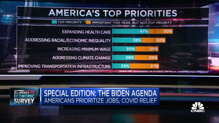 All-America Economic Survey: How America views Biden's agenda