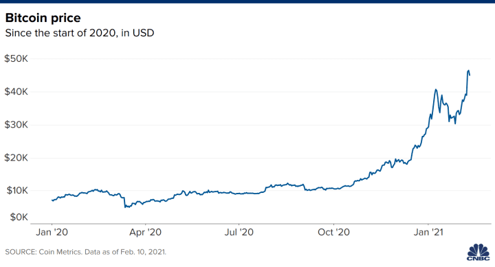 How Much You D Have Today If You Invested 100 In Bitcoin In 2009