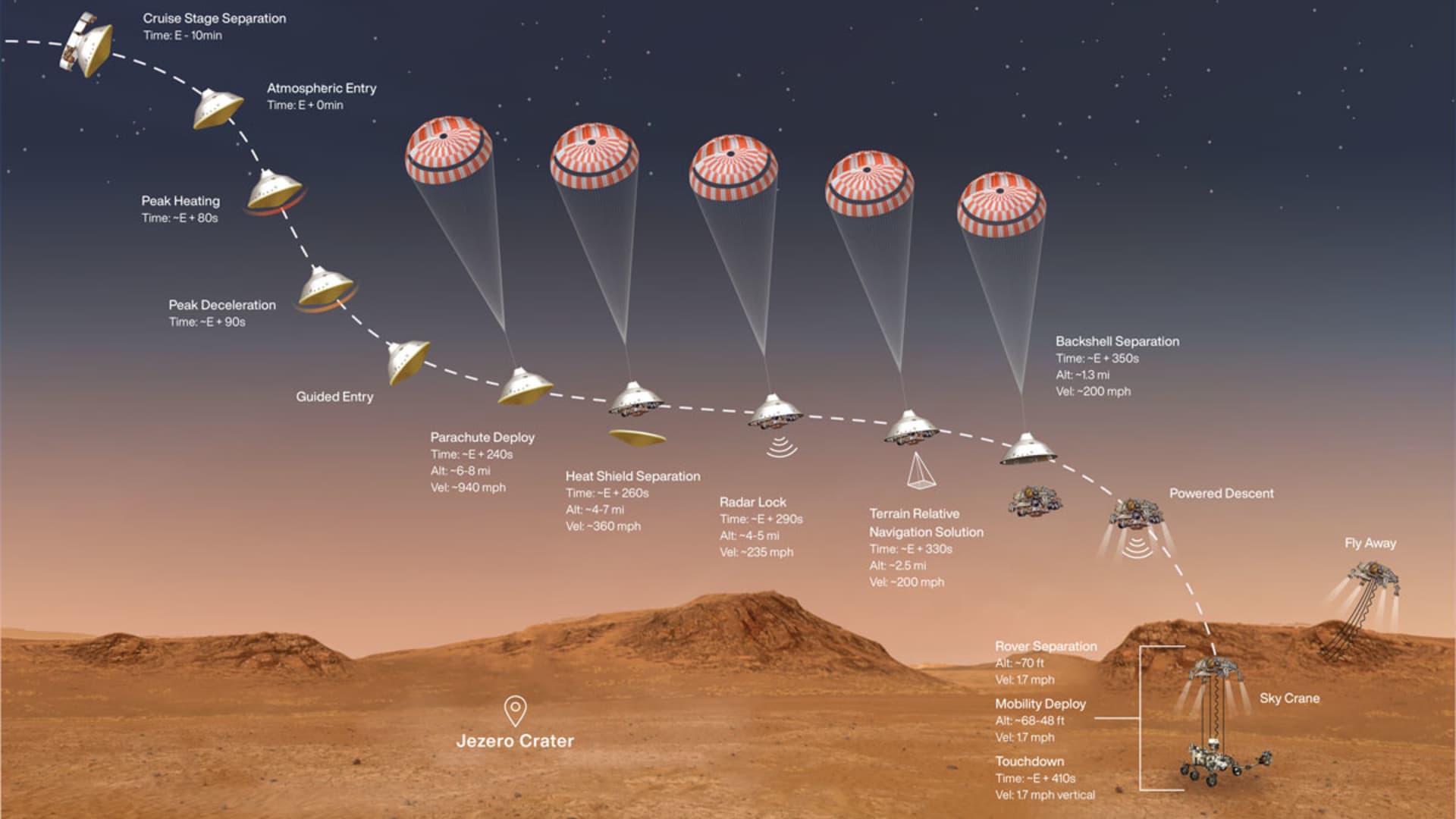 This illustration shows the events that occur in the final minutes of the nearly seven-month journey that NASA's Perseverance rover takes to Mars