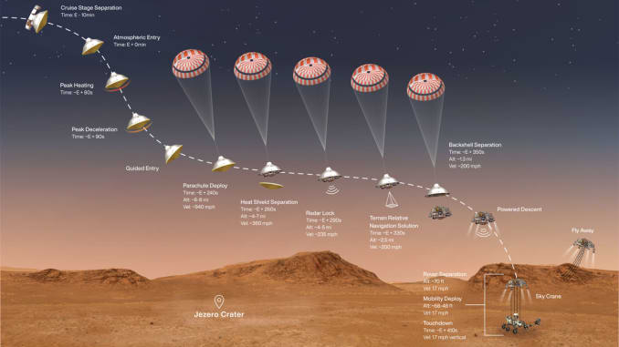 Esta ilustración muestra los eventos que ocurren en los minutos finales del viaje de casi siete meses que el rover Perseverance de la NASA lleva a Marte.