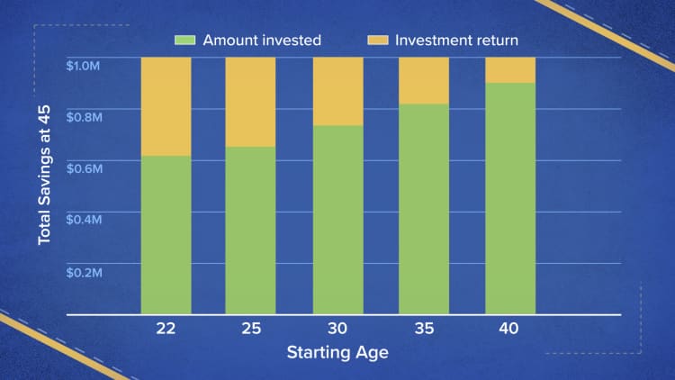 How to retire at 45 with $40,000 per year in passive income