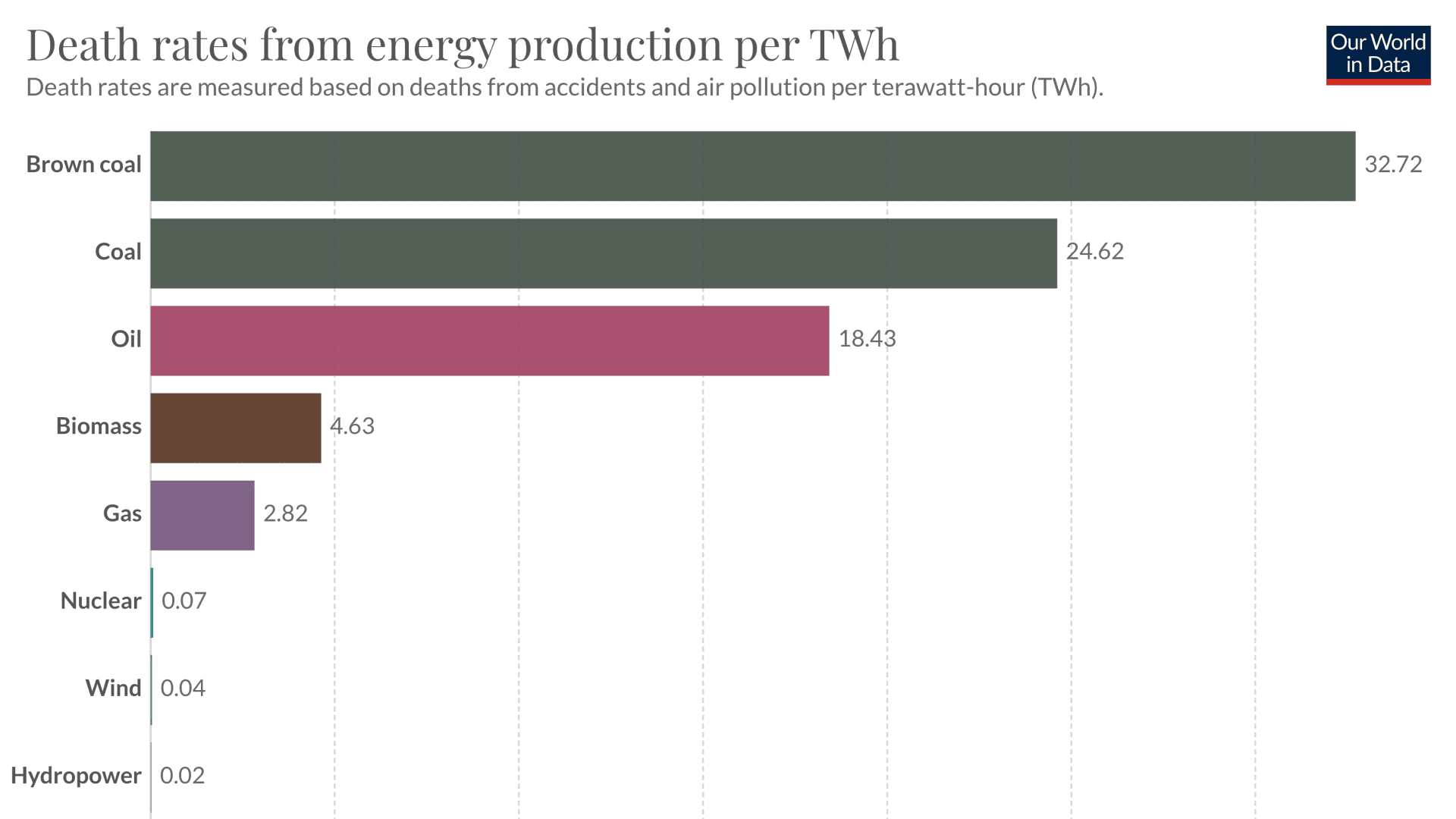Death rates from energy production per unit of energy generated.