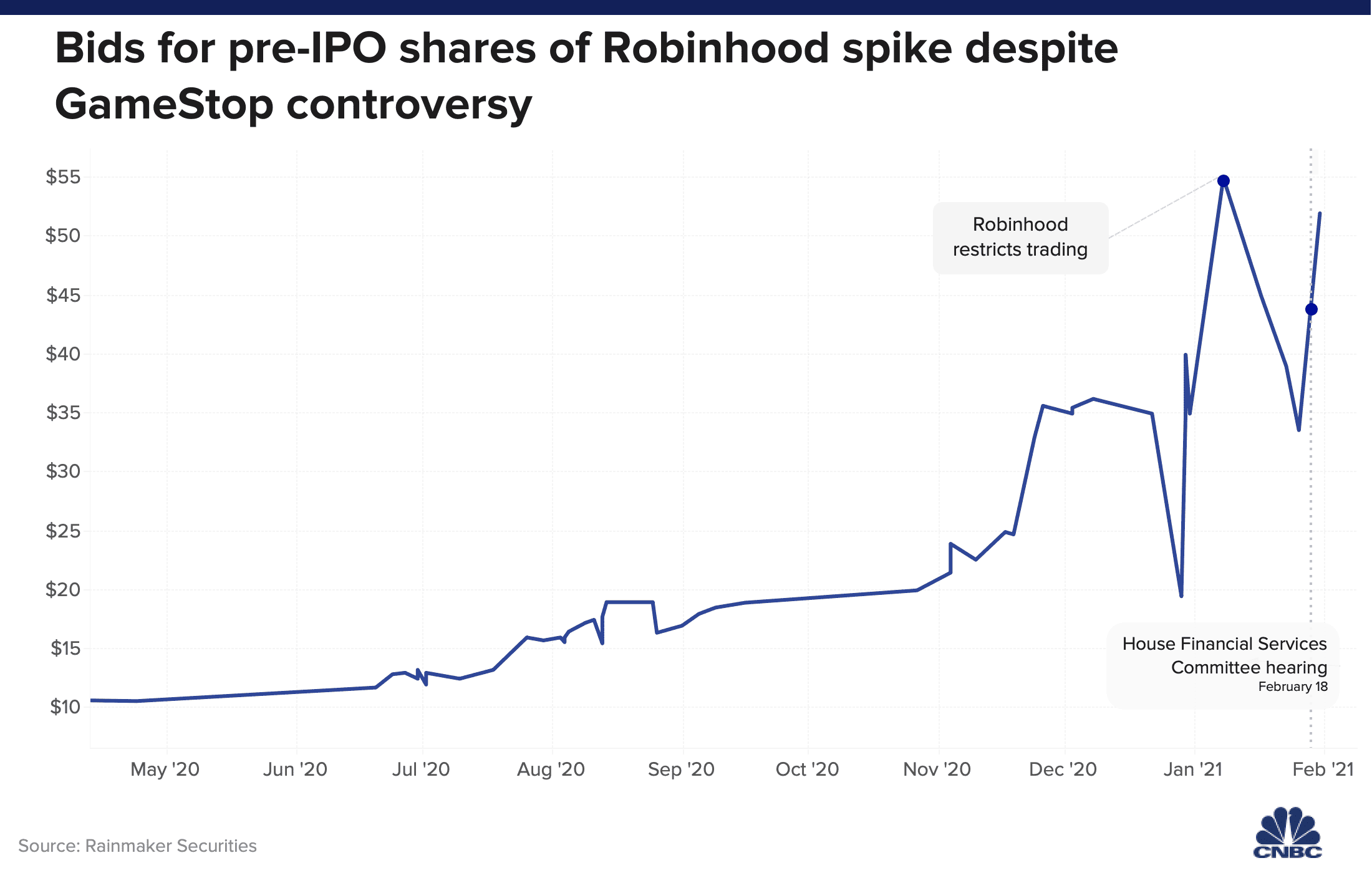 Price robinhood stock Robinhood Markets,