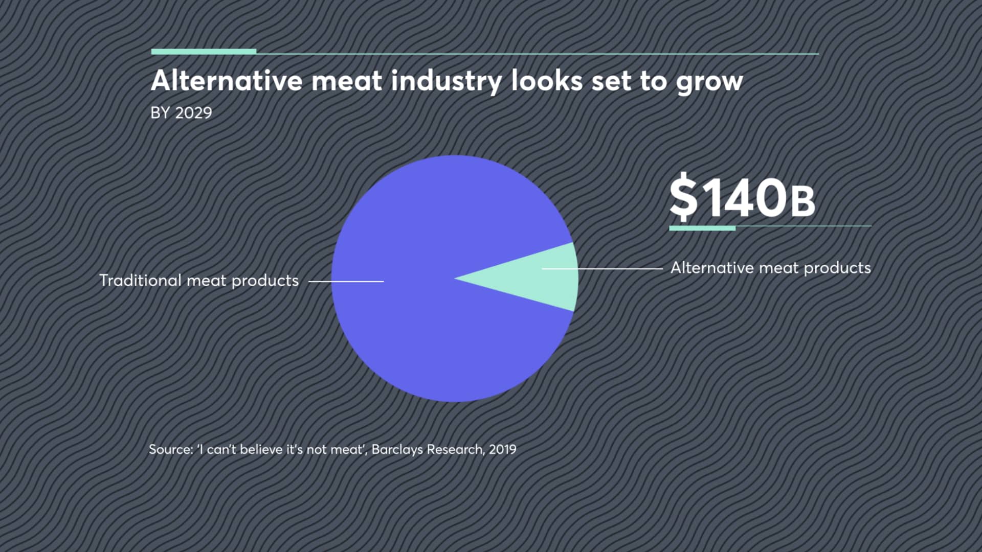 The alternative meat industry is forecast to be worth $140 billion by 2029.