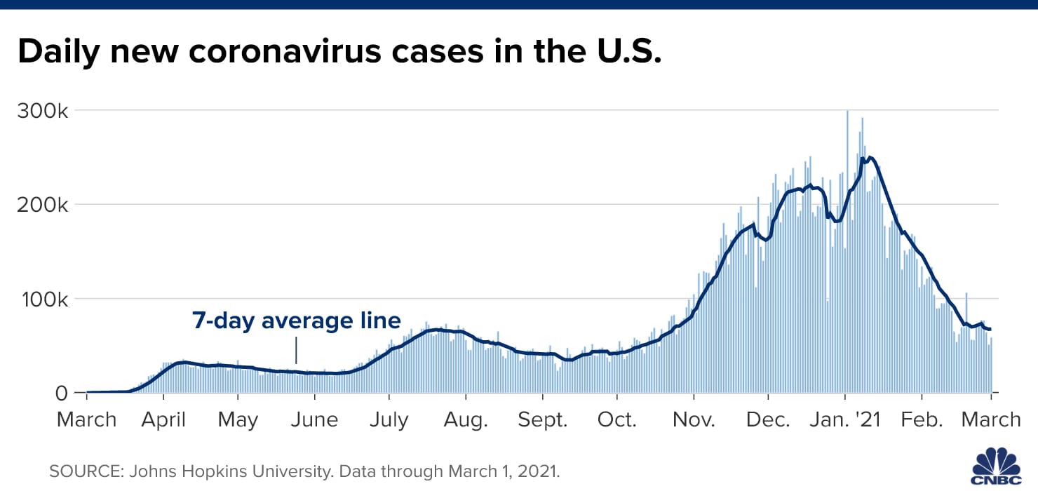 106847725 1614691184661 20210302 us new cases curve updated