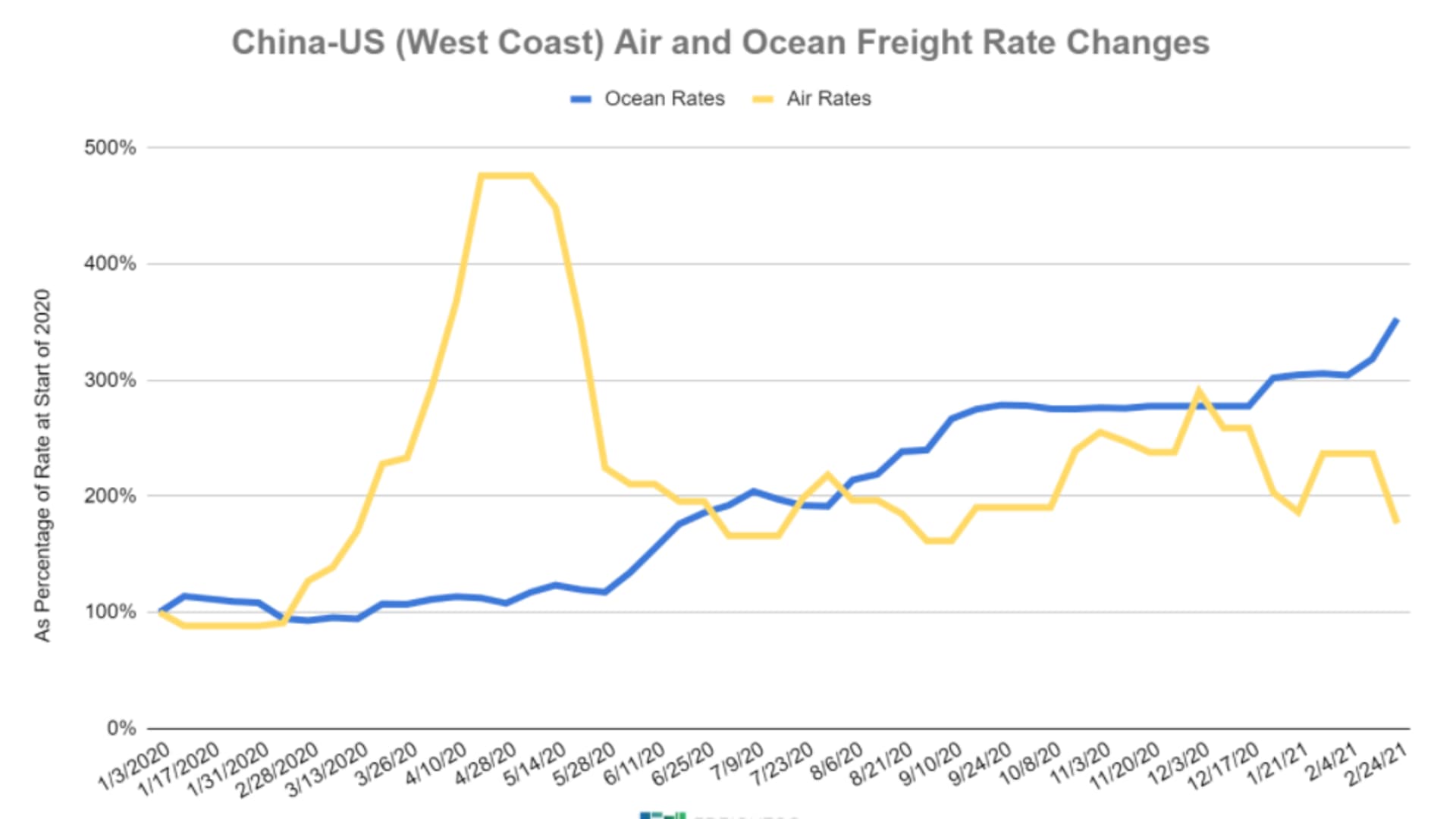 Changes in air freight versus maritime rates.