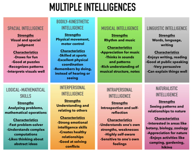 Howard Gardner's Theory of Multiple Intelligences