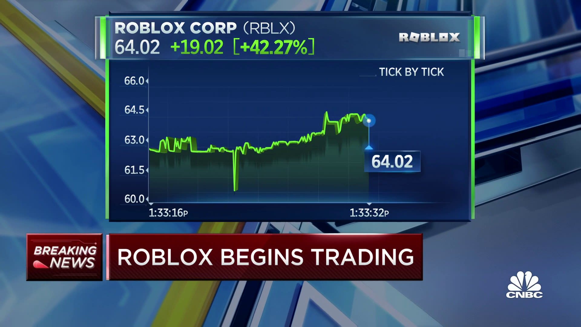 Roblox Surges In Its Ipo Debut - roblox trade api