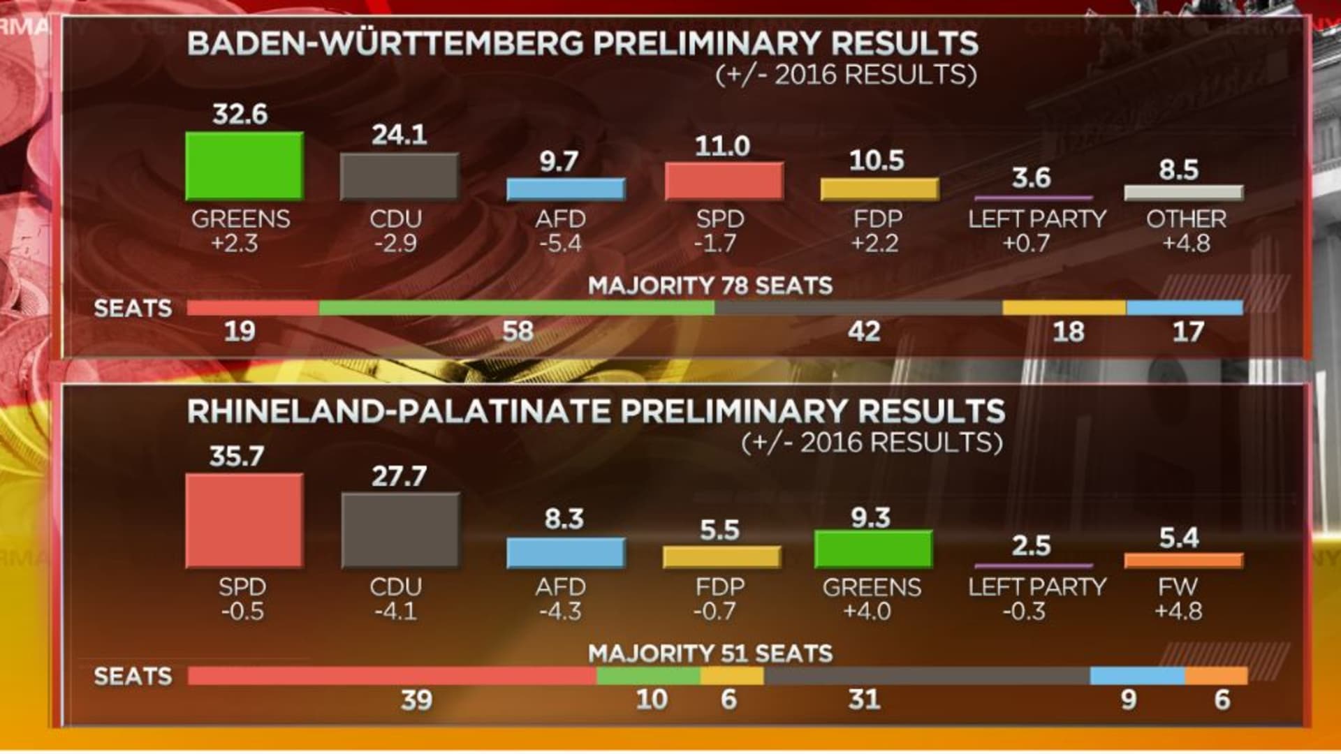 Germany state election results