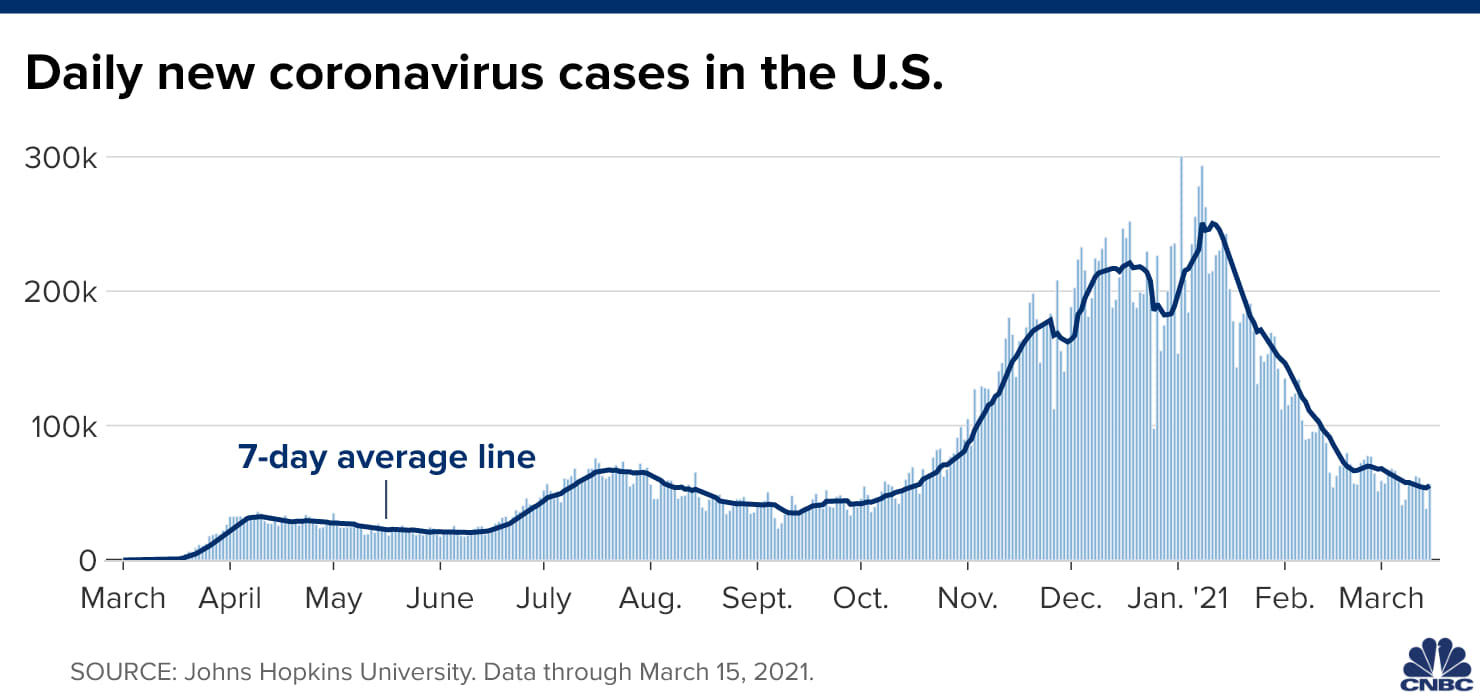 106854463 1615893593168 20210316 us new cases curve updated