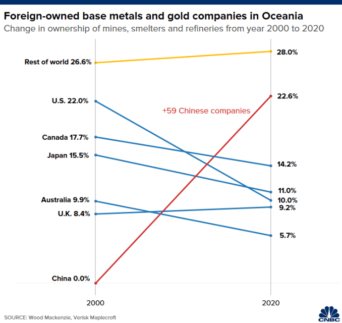 Chart of the change in ownership of foreign-owned base metals and gold companies in Oceania