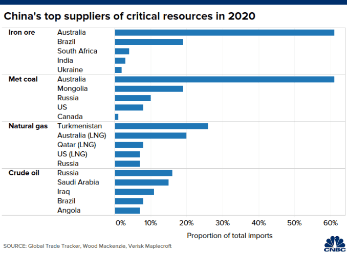 Chart of the top suppliers of iron ore, met coal, natural gas and crude oil to China