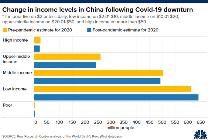 Chart shows change in the number of people in each income tier in China in 2020 before and after the Covid-19 pandemic