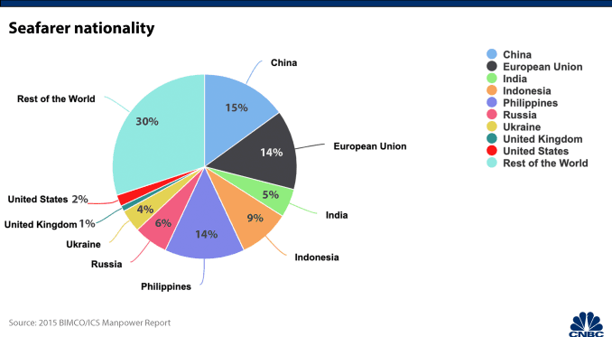 Seafarer Nationality 2015 Pie Chart