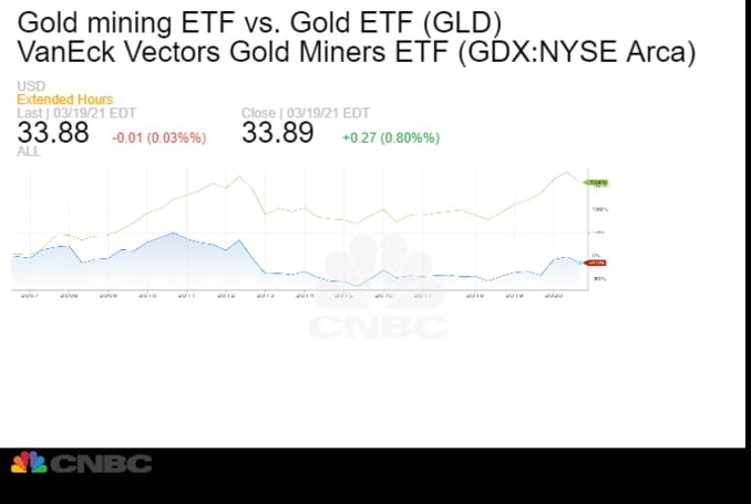 The outperformance of the SPDR Gold Shares ETF relative to a VanEck ETF tracking an index of gold miners, since 2006.