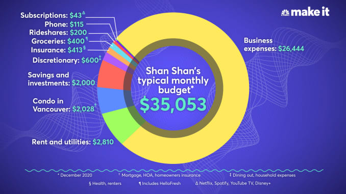 Shan Shan Fu的2020年12月典型每月預算。