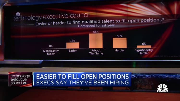Tech execs say it's easier to find talent for open positions, new survey shows