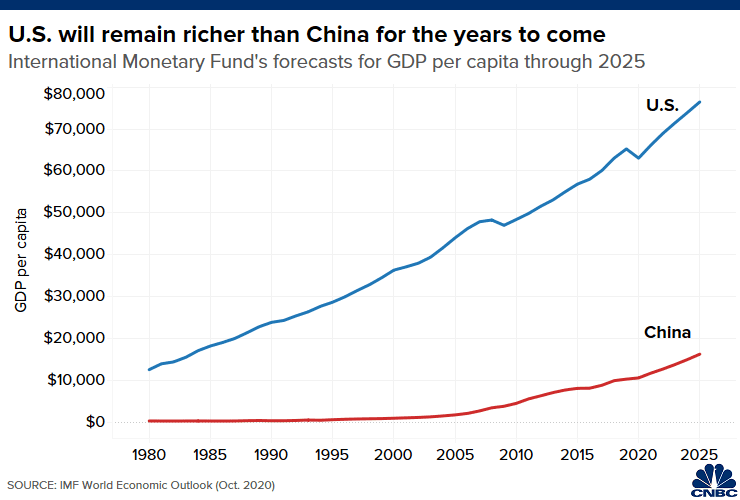 [Image: 106859827-1616735644553-US-China_GDP_per...=740&h=500]