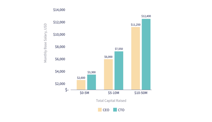 Median base monthly salaries (USD) for CEOs and CTOs of Southeast Asian start-ups, based on funding stage.