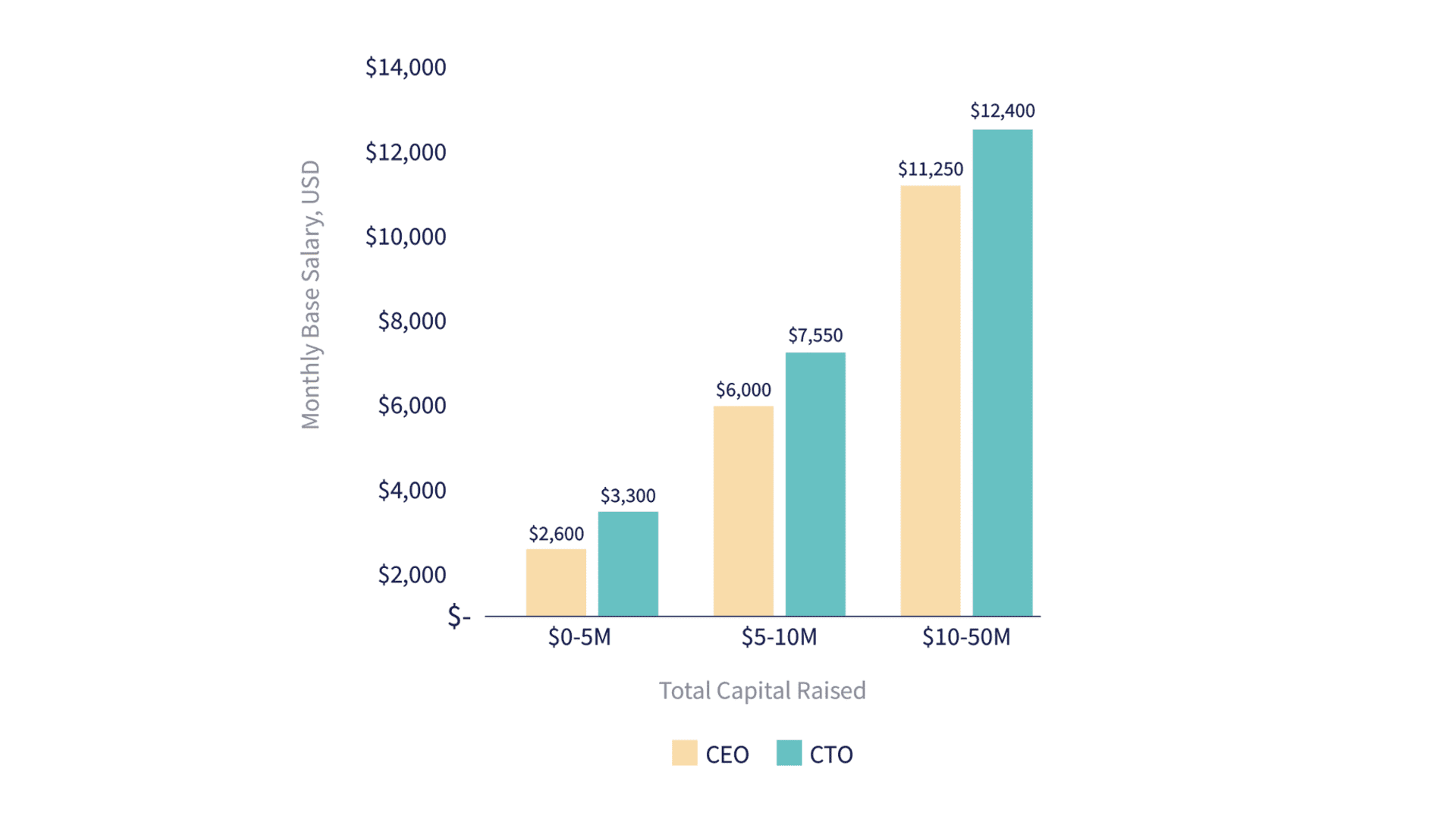 Median base monthly salaries (USD) for CEOs and CTOs of Southeast Asian start-ups, based on funding stage.