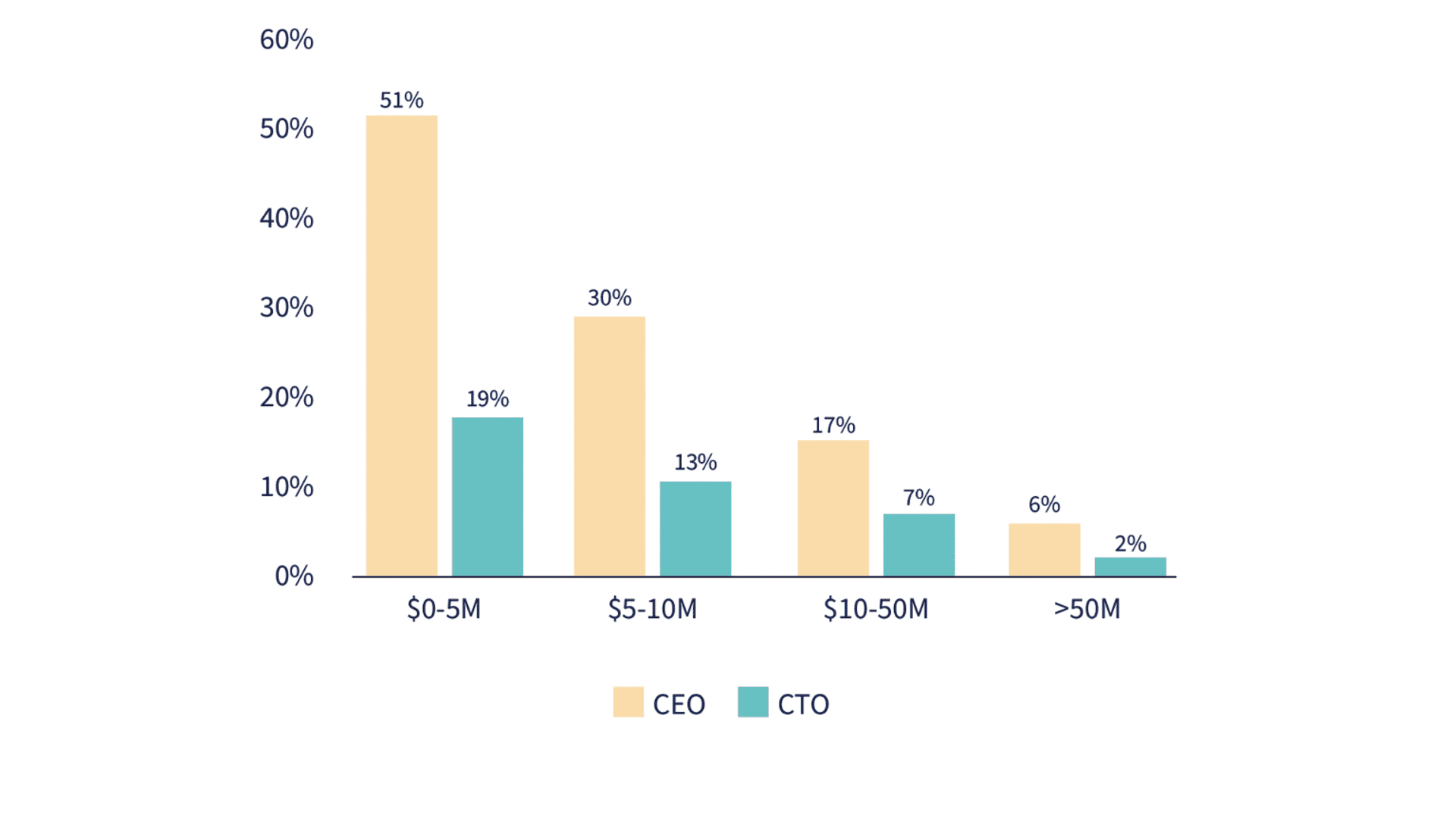 Average equity ownership by funding stage, CEO vs. CTO.