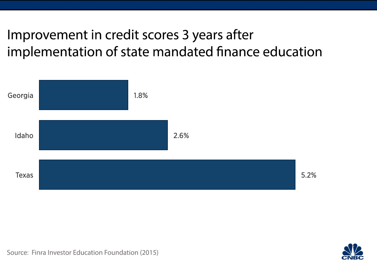 Bar Chart: Improvement in credit scores 3 years after implementation of state mandated finance education. Texas shows most improvement at 5.2%